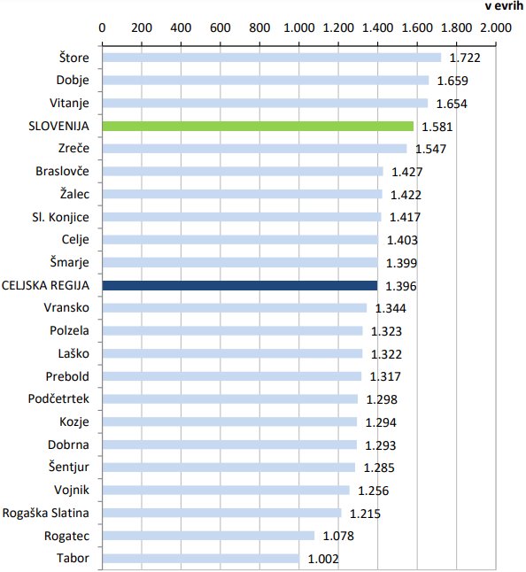 povprecna-bruto-placa-na-zaposlenega-po-obcinah-celjska-regija-2017
