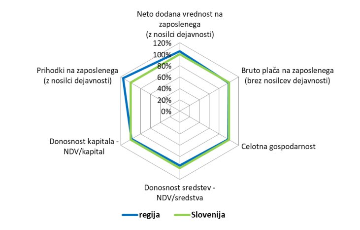 uspesnost-poslovanja-regijskih-podjetnikov-glede-na-slovenijo-2017