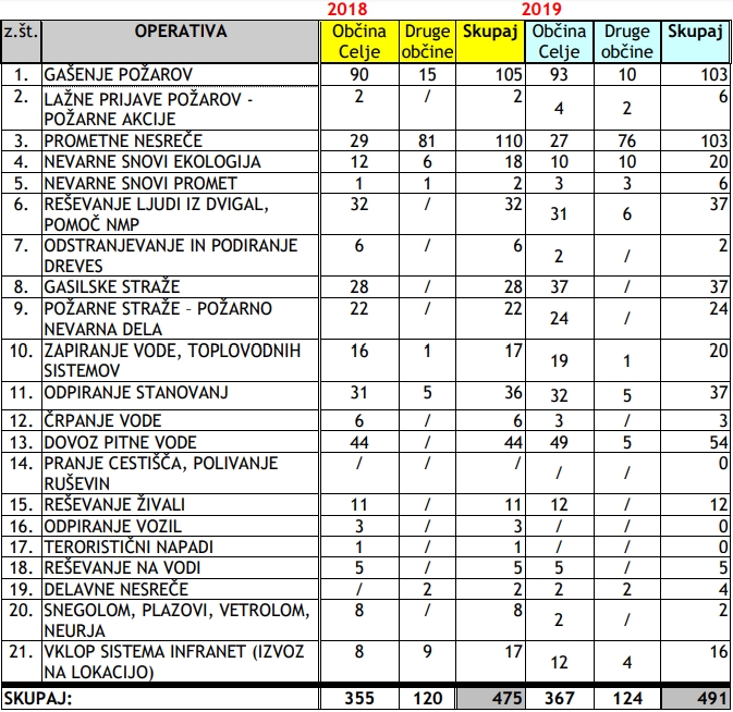 intervencije-pge-celje-polletno-2018-2019