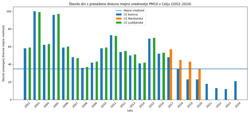 Število preseganj dnevne mejne vrednosti PM10 v obdobju od leta 2002 do 2024 (vir: ARSO)